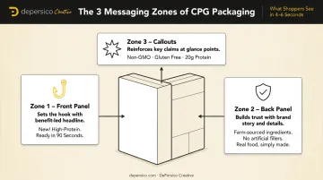 CPG packaging messaging layers front panel back panel and callouts diagram