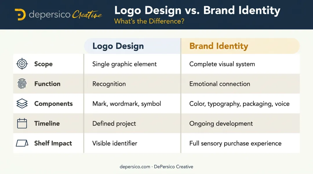 Logo design versus brand identity side-by-side comparison infographic for food brands