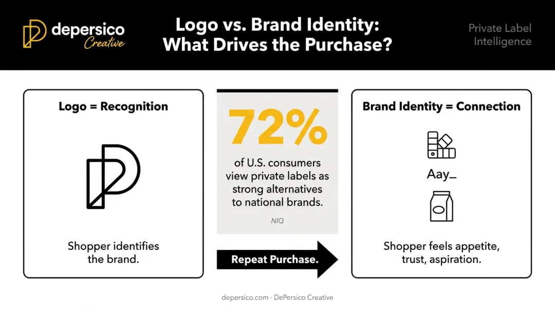 Logo recognition versus brand identity emotional connection driving purchase decision infographic