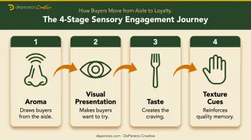 Four-step sensory layering sequence for F&B trade show booth experience