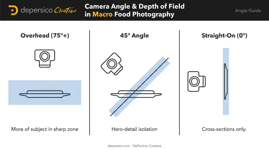 Three macro food photography camera angles and depth of field zone comparison