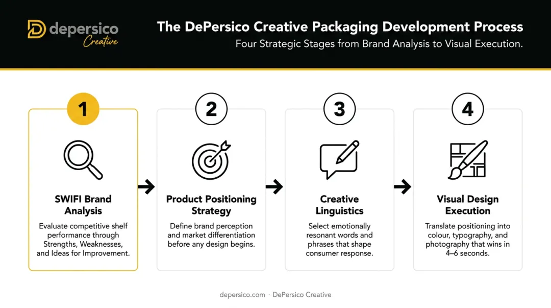 4-step food packaging design process from SWIFI analysis to retail execution