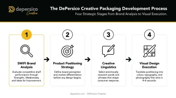 4-step food packaging design process from SWIFI analysis to retail execution