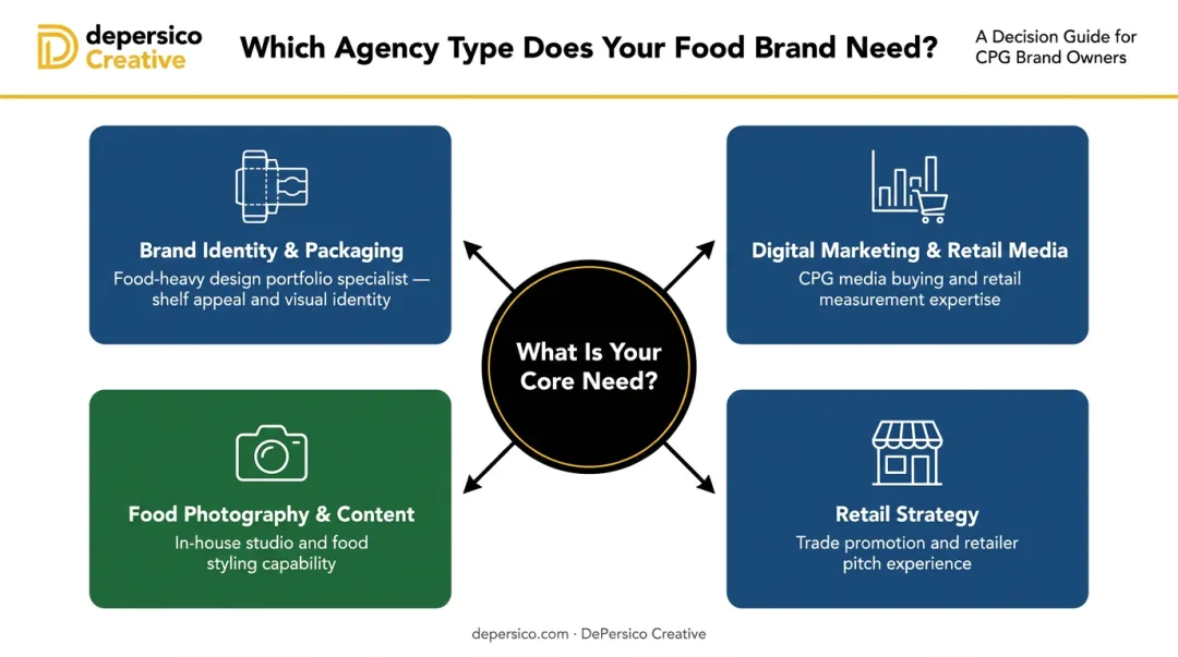 CPG agency selection framework matching brand needs to agency specialization type