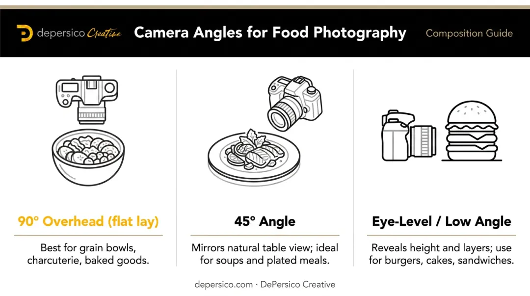 Three food photography camera angles overhead 45-degree and eye-level explained