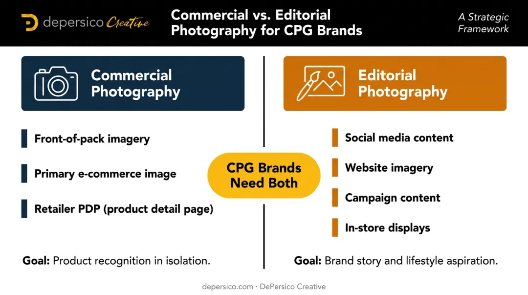 Commercial versus editorial food photography comparison chart for CPG brands