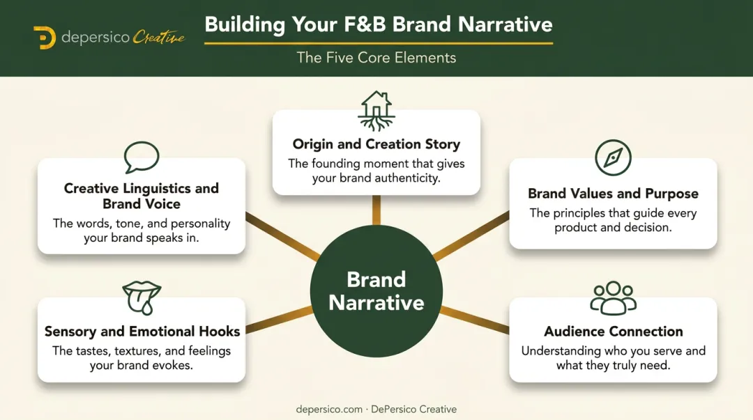 Five core elements of food and beverage brand narrative framework infographic