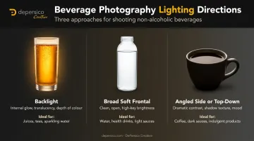 beverage lighting direction comparison backlight frontal side angled effects chart