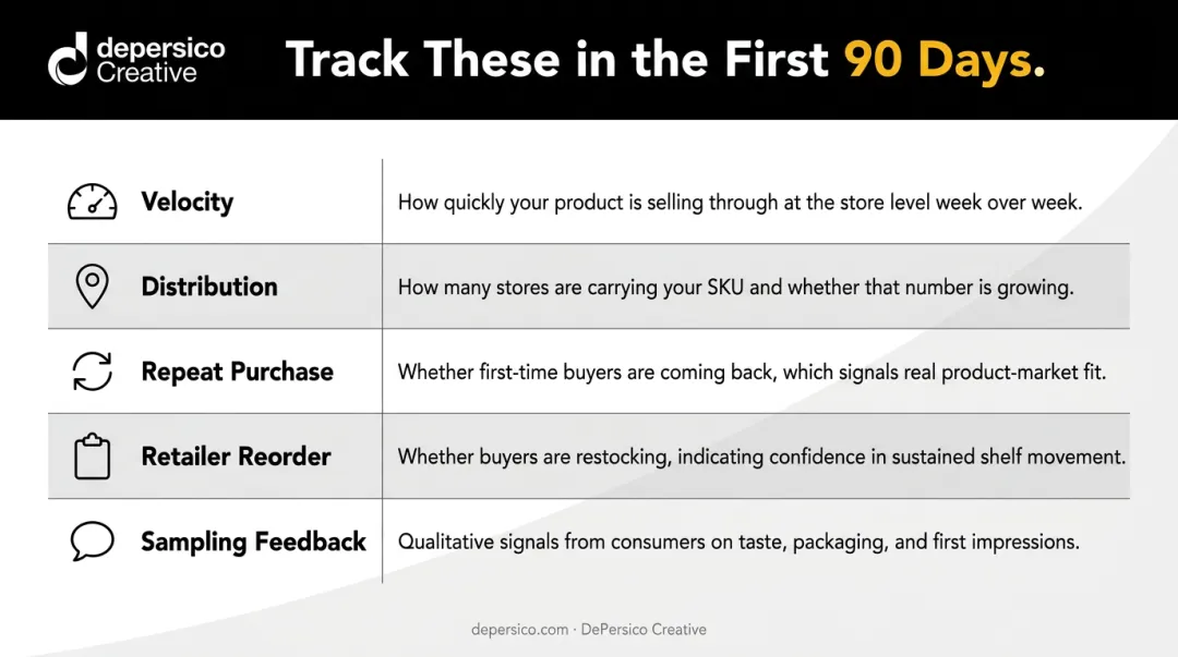 Five post-launch F&B performance metrics tracking dashboard comparison infographic