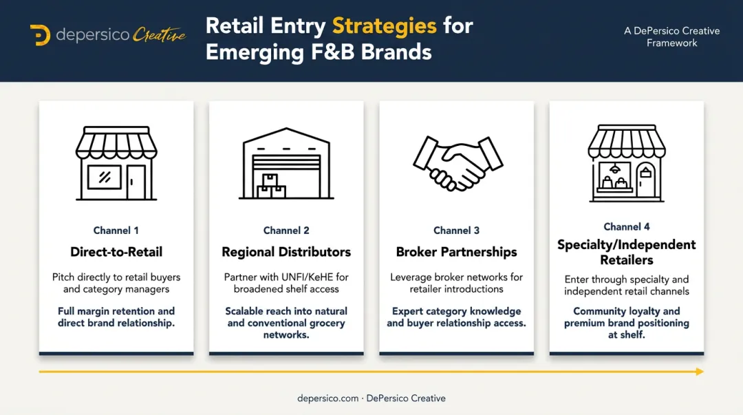 Four F&B retail distribution channel options comparison from specialty to national chains