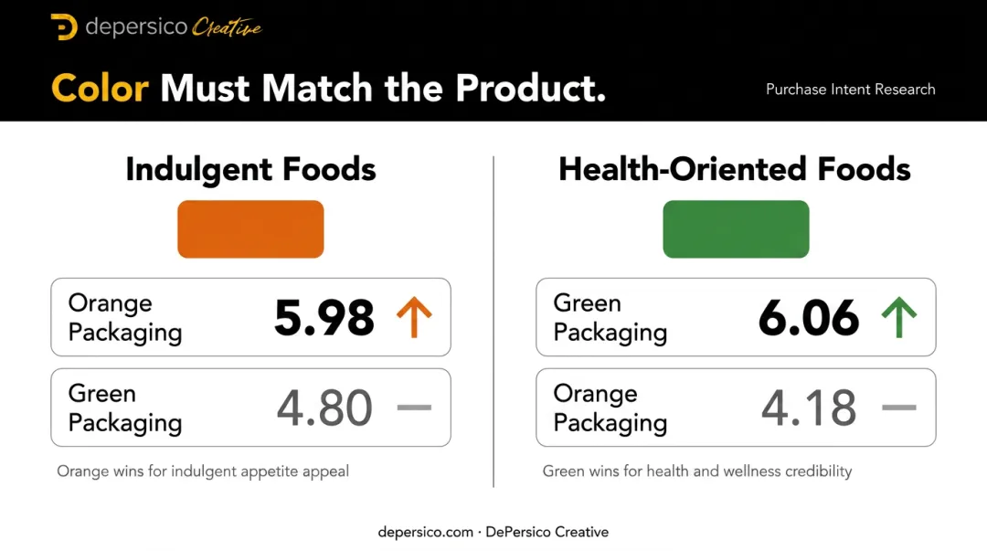 Color psychology impact on food packaging purchase intent by product type