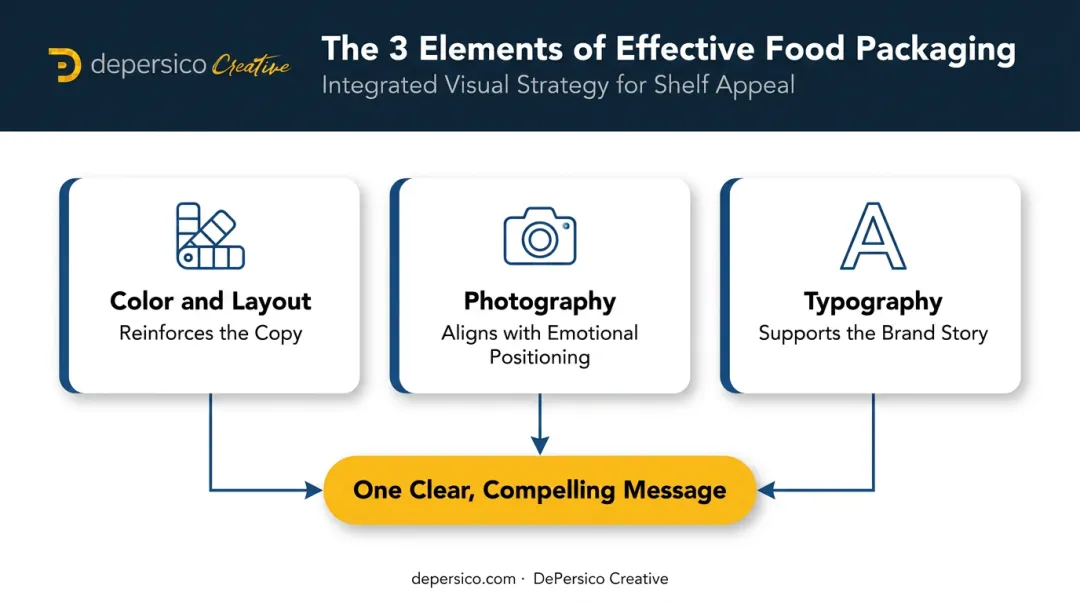 Three-element integrated food packaging system visual design linguistics photography