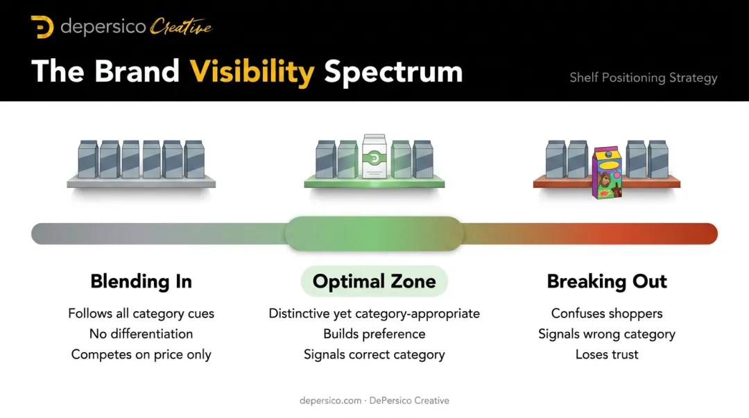 Food brand shelf positioning spectrum from blending in to breaking category conventions