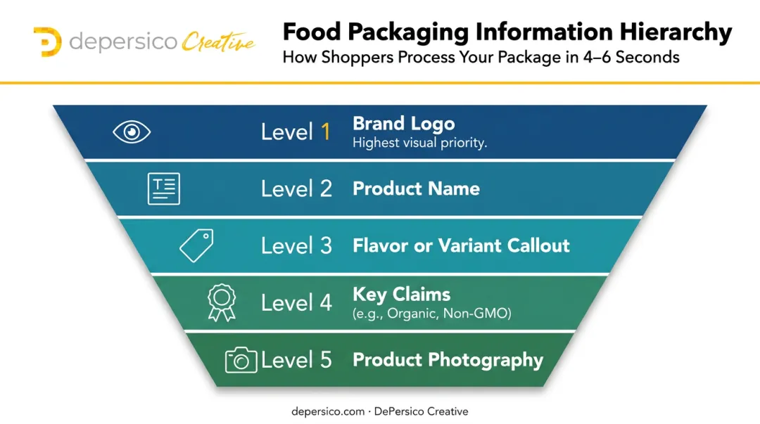 Five-level food packaging visual hierarchy from brand logo to product photography