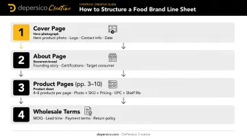 Wholesale line sheet page-by-page structure layout four section flow diagram