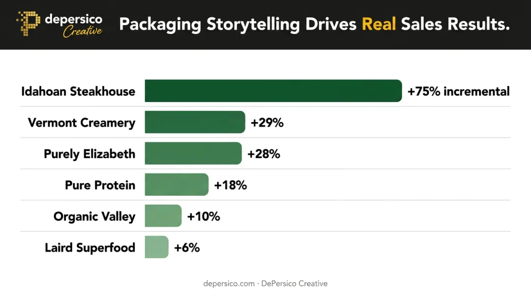 Food brand packaging redesign sales lift results comparison bar chart infographic