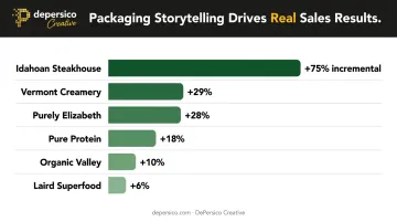 Food brand packaging redesign sales lift results comparison bar chart infographic