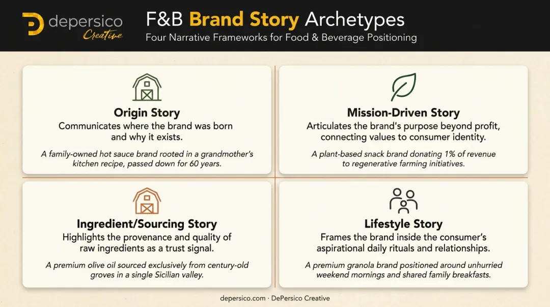 Four food brand story archetypes comparison chart with examples and descriptions