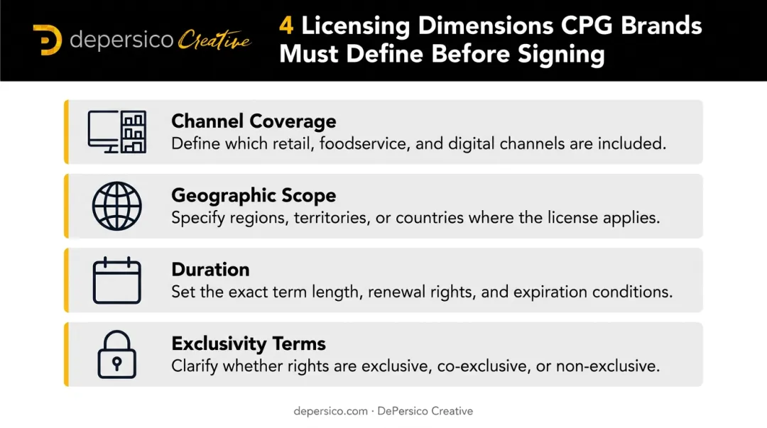 CPG food photography licensing scope four-category checklist infographic