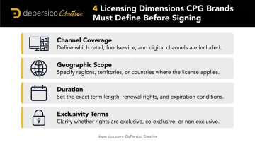 CPG food photography licensing scope four-category checklist infographic