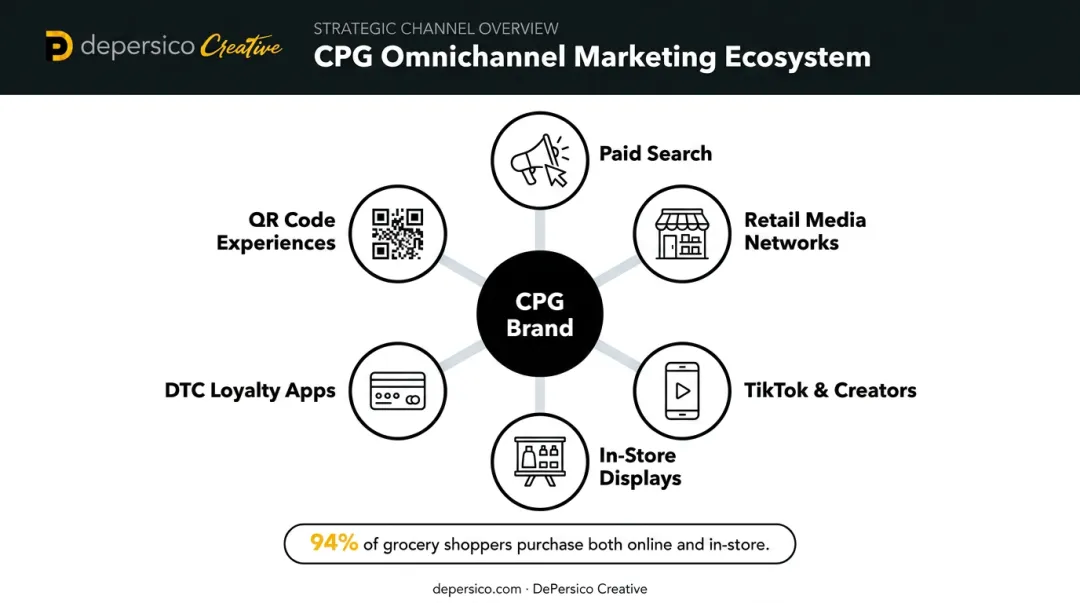 CPG omnichannel marketing ecosystem showing online and in-store channel overlap
