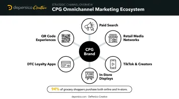 CPG omnichannel marketing ecosystem showing online and in-store channel overlap