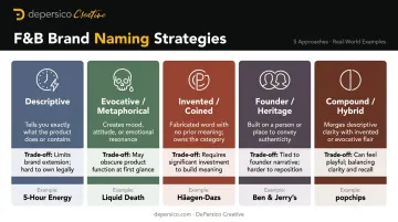 Five food and beverage brand name types comparison chart with trade-offs and examples