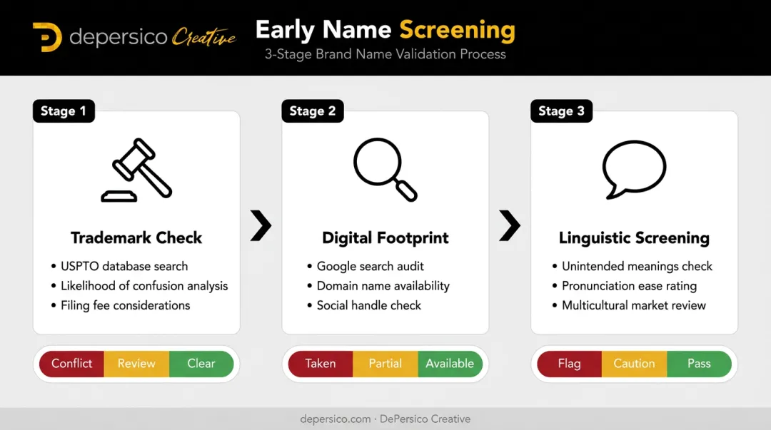 Food brand name screening process three-stage checklist from trademark to linguistic review