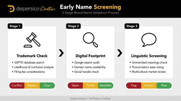 Food brand name screening process three-stage checklist from trademark to linguistic review