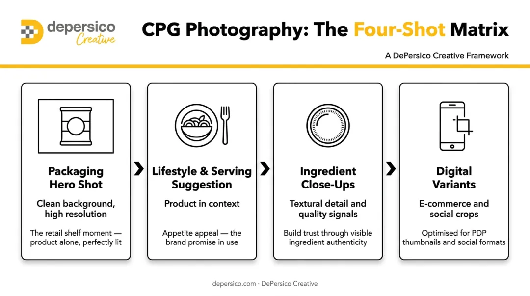 CPG product launch shot matrix four image types packaging lifestyle close-up digital