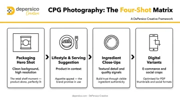 CPG product launch shot matrix four image types packaging lifestyle close-up digital