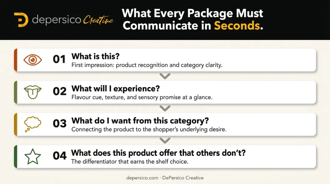 Four shopper questions food packaging must answer at shelf within seconds