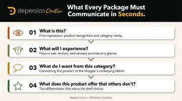 Four shopper questions food packaging must answer at shelf within seconds