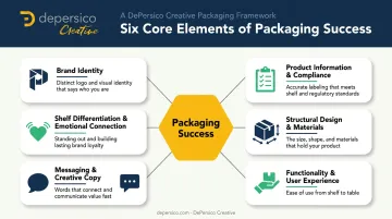 Six key elements of effective CPG packaging design framework