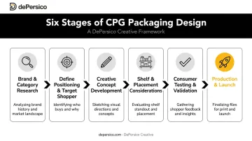 Six-step CPG packaging design process from research to production launch