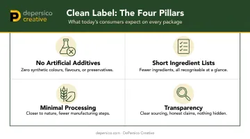 Four pillars of clean label food products definition infographic