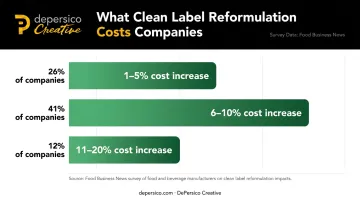 Clean label reformulation cost increase breakdown by percentage range survey data