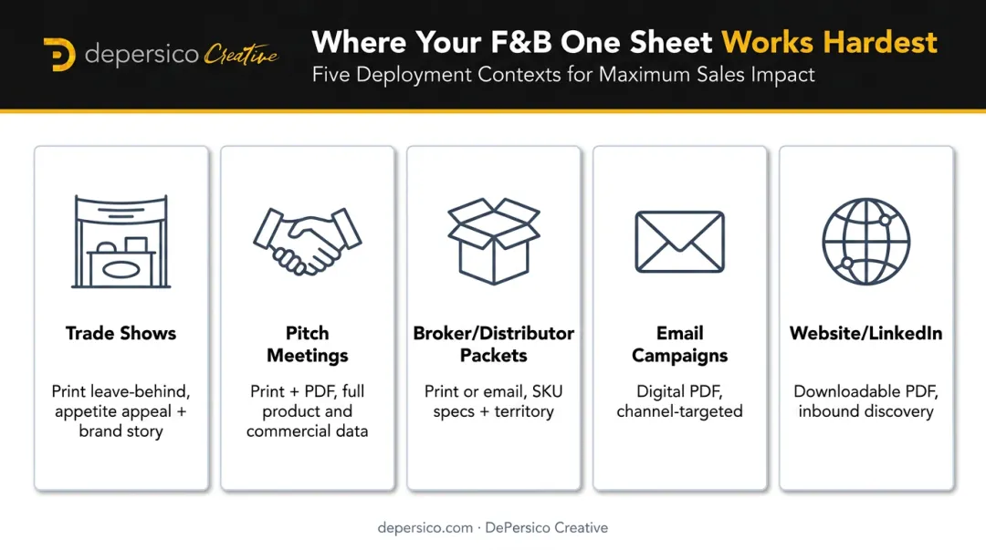 Five-context F&amp;B sell sheet deployment guide with format and focus comparison