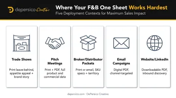 Five-context F&B sell sheet deployment guide with format and focus comparison