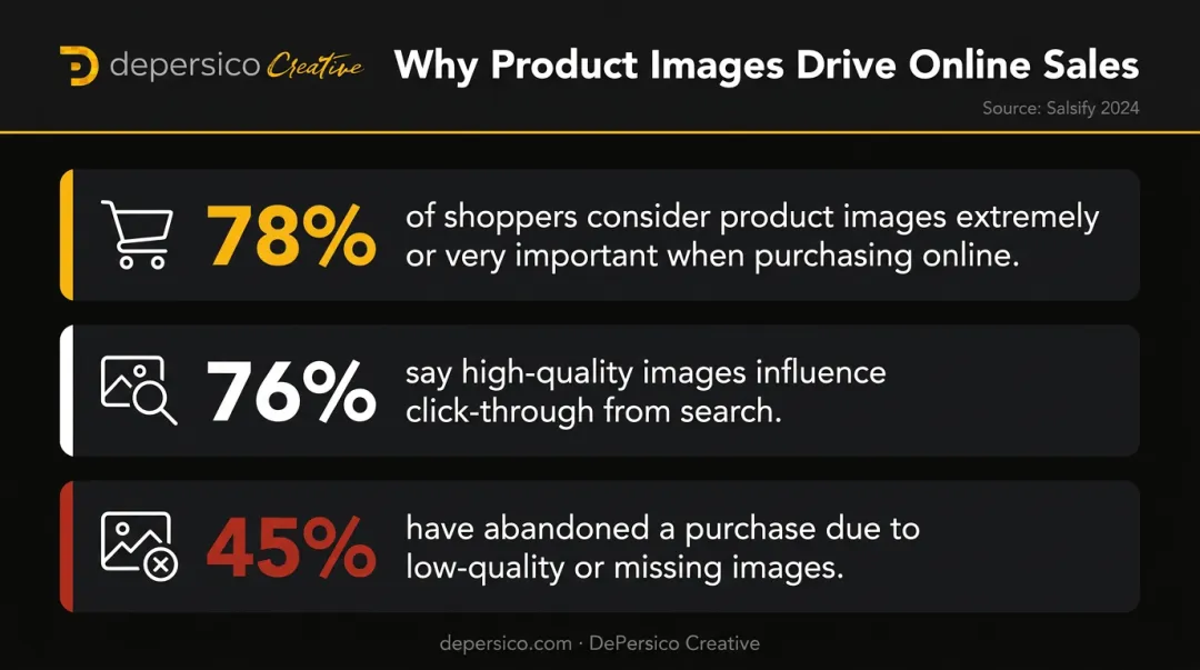 Consumer product image statistics showing purchase impact of high quality beverage photography