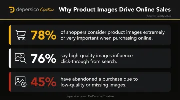 Consumer product image statistics showing purchase impact of high quality beverage photography