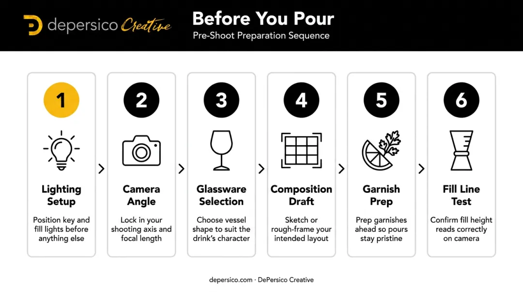 6-step pre-shoot beverage photography checklist process flow infographic