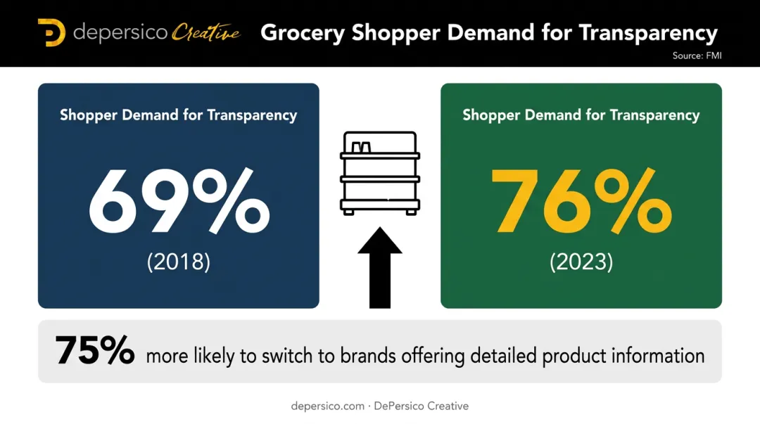 grocery shopper transparency demand growth statistics 2018 to 2023 infographic