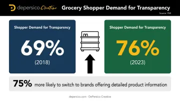 grocery shopper transparency demand growth statistics 2018 to 2023 infographic