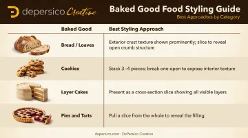 Baked goods styling guide table showing four product types and best approaches