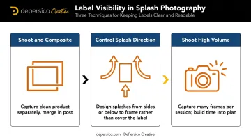 Three techniques for keeping beverage label visible during splash photography sessions