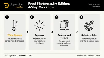 Four-step baking photography post-processing editing workflow sequential process infographic