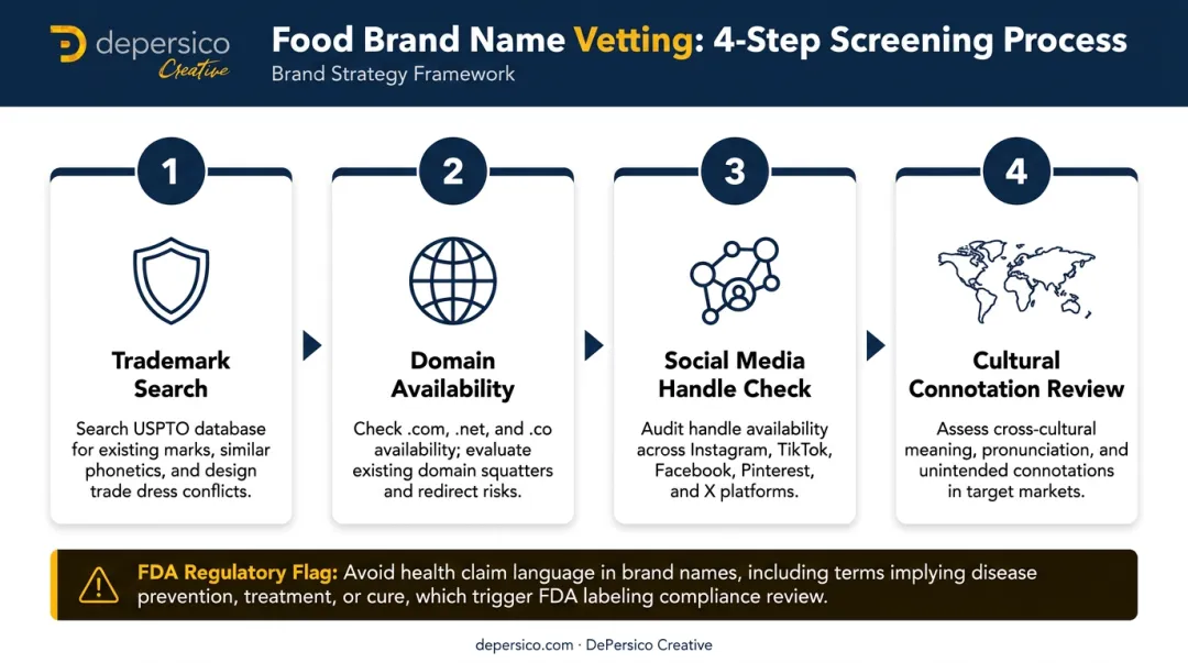 Four-step food brand name legal and practical screening checklist process flow