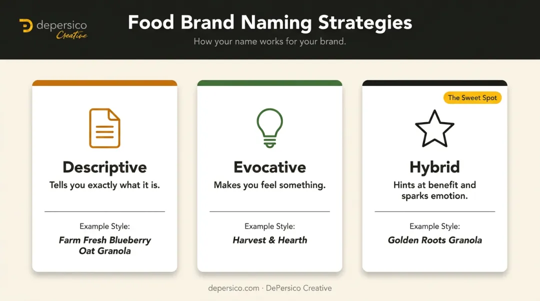 Three food brand naming approaches descriptive evocative and hybrid comparison chart