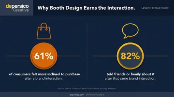 Food festival booth first impression statistics showing consumer purchase and sharing behavior